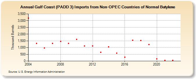 Gulf Coast (PADD 3) Imports from Non-OPEC Countries of Normal Butylene (Thousand Barrels)