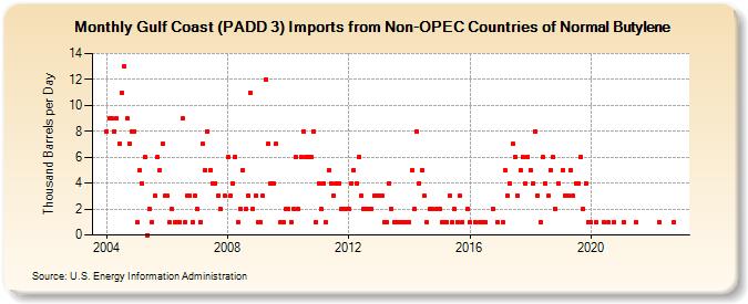Gulf Coast (PADD 3) Imports from Non-OPEC Countries of Normal Butylene (Thousand Barrels per Day)