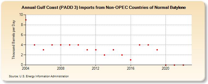 Gulf Coast (PADD 3) Imports from Non-OPEC Countries of Normal Butylene (Thousand Barrels per Day)