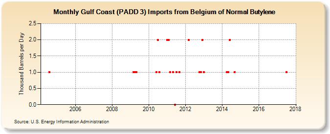Gulf Coast (PADD 3) Imports from Belgium of Normal Butylene (Thousand Barrels per Day)