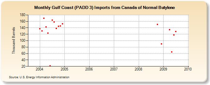 Gulf Coast (PADD 3) Imports from Canada of Normal Butylene (Thousand Barrels)