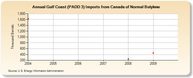 Gulf Coast (PADD 3) Imports from Canada of Normal Butylene (Thousand Barrels)