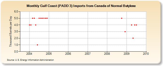 Gulf Coast (PADD 3) Imports from Canada of Normal Butylene (Thousand Barrels per Day)