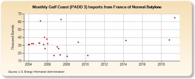 Gulf Coast (PADD 3) Imports from France of Normal Butylene (Thousand Barrels)