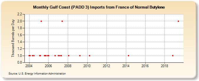 Gulf Coast (PADD 3) Imports from France of Normal Butylene (Thousand Barrels per Day)