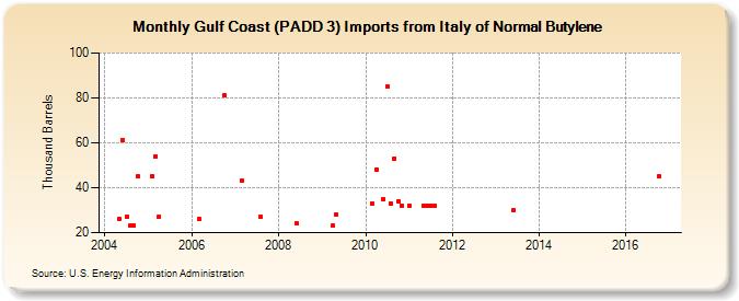 Gulf Coast (PADD 3) Imports from Italy of Normal Butylene (Thousand Barrels)