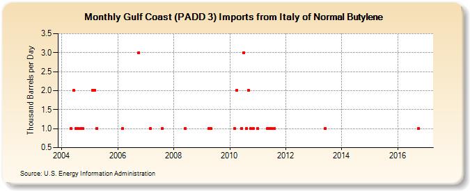 Gulf Coast (PADD 3) Imports from Italy of Normal Butylene (Thousand Barrels per Day)