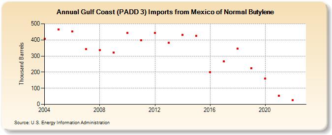 Gulf Coast (PADD 3) Imports from Mexico of Normal Butylene (Thousand Barrels)