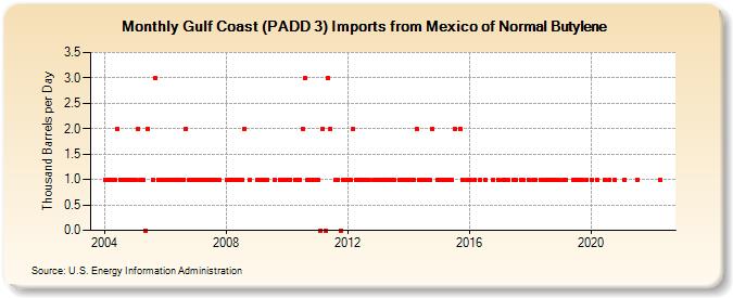 Gulf Coast (PADD 3) Imports from Mexico of Normal Butylene (Thousand Barrels per Day)