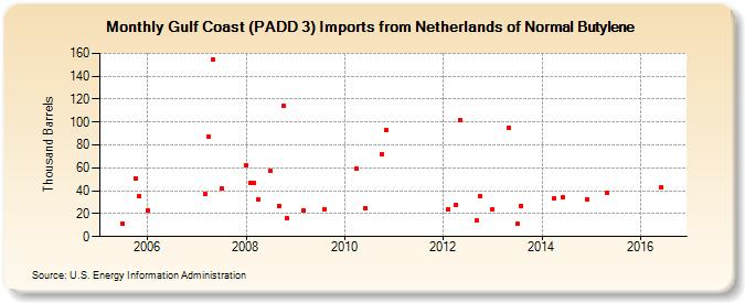 Gulf Coast (PADD 3) Imports from Netherlands of Normal Butylene (Thousand Barrels)
