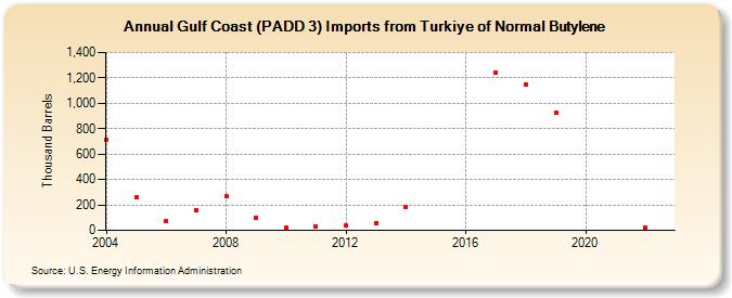 Gulf Coast (PADD 3) Imports from Turkiye of Normal Butylene (Thousand Barrels)