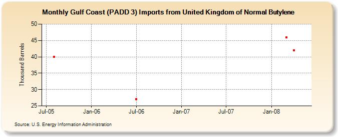 Gulf Coast (PADD 3) Imports from United Kingdom of Normal Butylene (Thousand Barrels)
