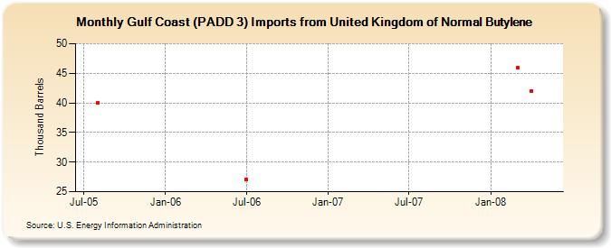 Gulf Coast (PADD 3) Imports from United Kingdom of Normal Butylene (Thousand Barrels)