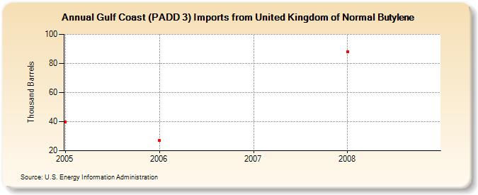 Gulf Coast (PADD 3) Imports from United Kingdom of Normal Butylene (Thousand Barrels)