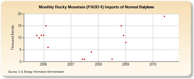 Rocky Mountain (PADD 4) Imports of Normal Butylene (Thousand Barrels)