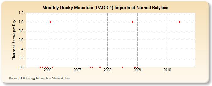 Rocky Mountain (PADD 4) Imports of Normal Butylene (Thousand Barrels per Day)