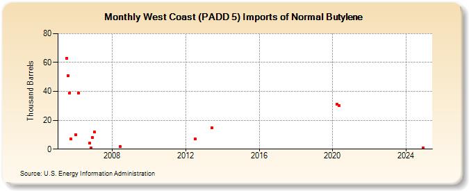 West Coast (PADD 5) Imports of Normal Butylene (Thousand Barrels)