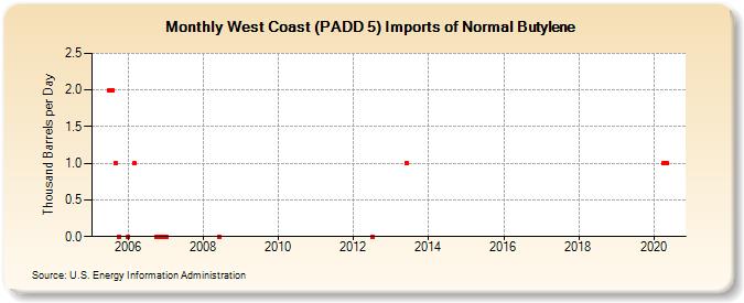 West Coast (PADD 5) Imports of Normal Butylene (Thousand Barrels per Day)