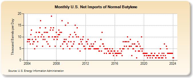 U.S. Net Imports of Normal Butylene (Thousand Barrels per Day)