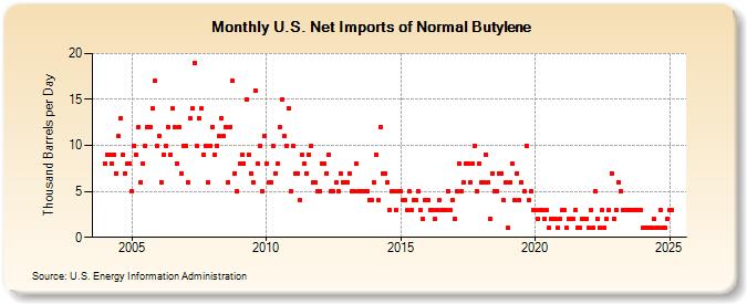 U.S. Net Imports of Normal Butylene (Thousand Barrels per Day)