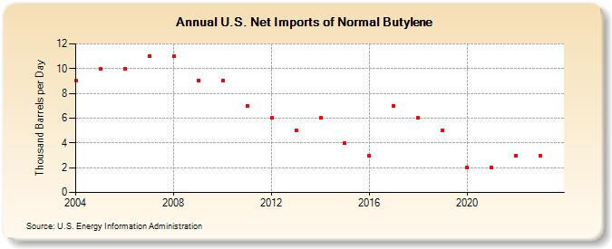 U.S. Net Imports of Normal Butylene (Thousand Barrels per Day)