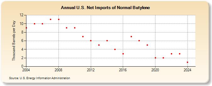 U.S. Net Imports of Normal Butylene (Thousand Barrels per Day)