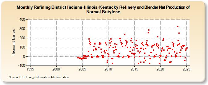 Refining District Indiana-Illinois-Kentucky Refinery and Blender Net Production of Normal Butylene (Thousand Barrels)