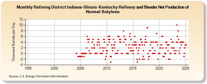 Refining District Indiana-Illinois-Kentucky Refinery and Blender Net Production of Normal Butylene (Thousand Barrels per Day)