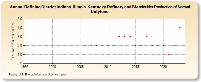 Refining District Indiana-Illinois-Kentucky Refinery and Blender Net Production of Normal Butylene (Thousand Barrels per Day)