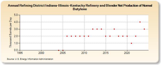 Refining District Indiana-Illinois-Kentucky Refinery and Blender Net Production of Normal Butylene (Thousand Barrels per Day)