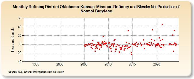 Refining District Oklahoma-Kansas-Missouri Refinery and Blender Net Production of Normal Butylene (Thousand Barrels)