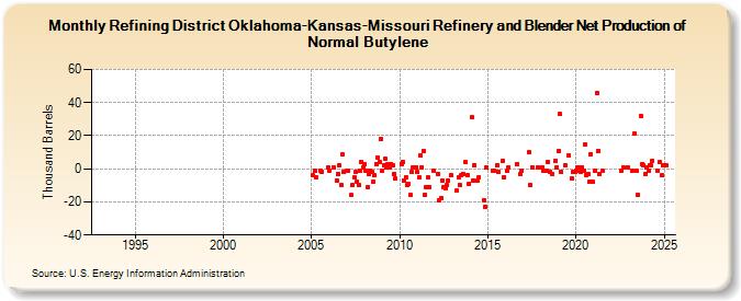 Refining District Oklahoma-Kansas-Missouri Refinery and Blender Net Production of Normal Butylene (Thousand Barrels)