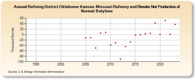 Refining District Oklahoma-Kansas-Missouri Refinery and Blender Net Production of Normal Butylene (Thousand Barrels)