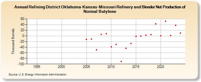 Refining District Oklahoma-Kansas-Missouri Refinery and Blender Net Production of Normal Butylene (Thousand Barrels)