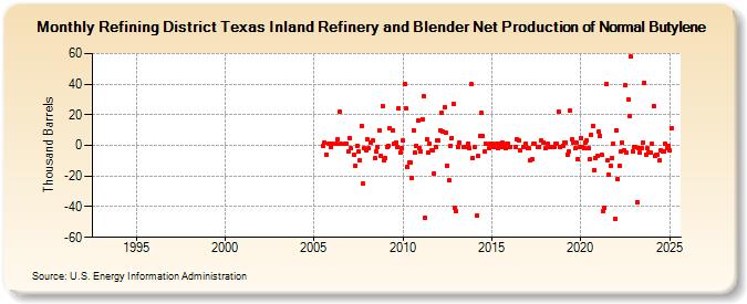 Refining District Texas Inland Refinery and Blender Net Production of Normal Butylene (Thousand Barrels)