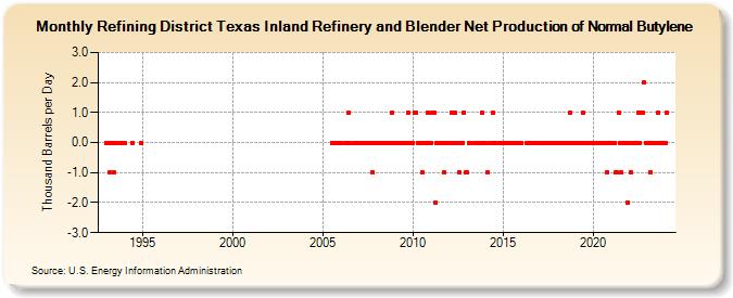 Refining District Texas Inland Refinery and Blender Net Production of Normal Butylene (Thousand Barrels per Day)