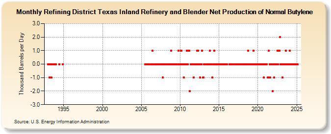 Refining District Texas Inland Refinery and Blender Net Production of Normal Butylene (Thousand Barrels per Day)