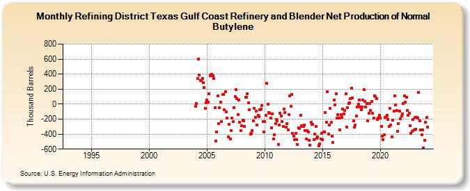 Refining District Texas Gulf Coast Refinery and Blender Net Production of Normal Butylene (Thousand Barrels)