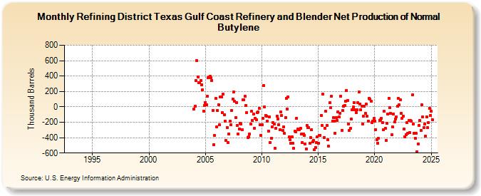 Refining District Texas Gulf Coast Refinery and Blender Net Production of Normal Butylene (Thousand Barrels)