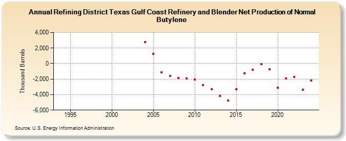 Refining District Texas Gulf Coast Refinery and Blender Net Production of Normal Butylene (Thousand Barrels)