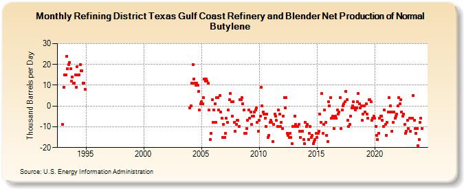 Refining District Texas Gulf Coast Refinery and Blender Net Production of Normal Butylene (Thousand Barrels per Day)