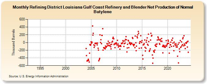 Refining District Louisiana Gulf Coast Refinery and Blender Net Production of Normal Butylene (Thousand Barrels)