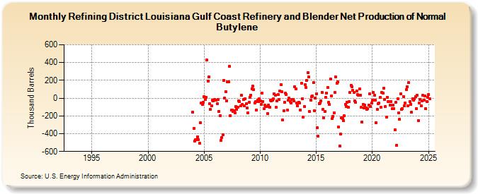 Refining District Louisiana Gulf Coast Refinery and Blender Net Production of Normal Butylene (Thousand Barrels)