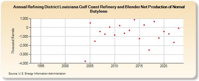 Refining District Louisiana Gulf Coast Refinery and Blender Net Production of Normal Butylene (Thousand Barrels)