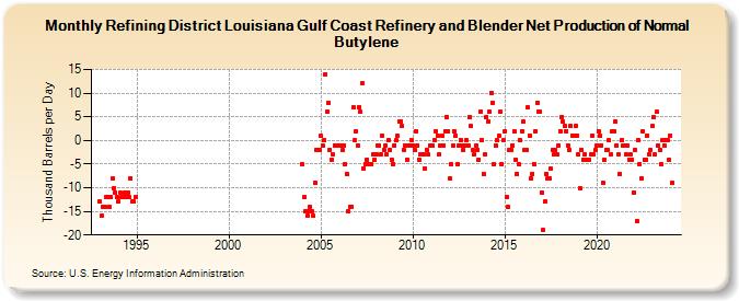 Refining District Louisiana Gulf Coast Refinery and Blender Net Production of Normal Butylene (Thousand Barrels per Day)