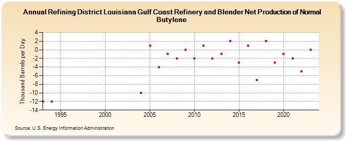 Refining District Louisiana Gulf Coast Refinery and Blender Net Production of Normal Butylene (Thousand Barrels per Day)