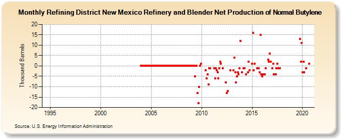 Refining District New Mexico Refinery and Blender Net Production of Normal Butylene (Thousand Barrels)