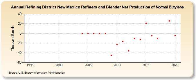 Refining District New Mexico Refinery and Blender Net Production of Normal Butylene (Thousand Barrels)
