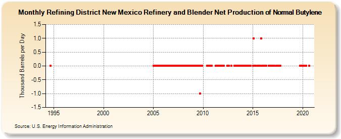 Refining District New Mexico Refinery and Blender Net Production of Normal Butylene (Thousand Barrels per Day)