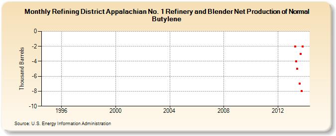 Refining District Appalachian No. 1 Refinery and Blender Net Production of Normal Butylene (Thousand Barrels)